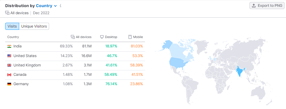 Indiatimes.com Website Traffic by Country